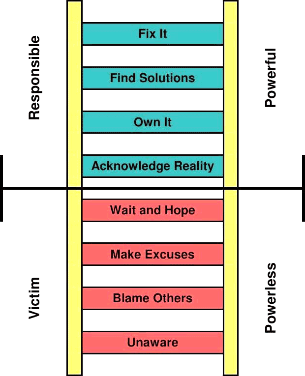 Diagram showing the ladder of success